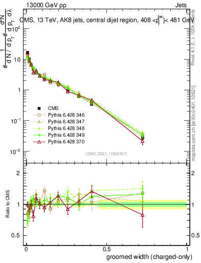 Plot of j.width.gc in 13000 GeV pp collisions