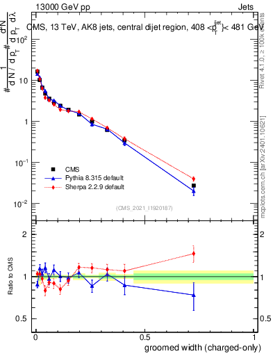 Plot of j.width.gc in 13000 GeV pp collisions
