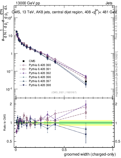 Plot of j.width.gc in 13000 GeV pp collisions