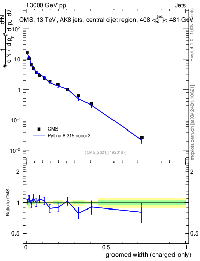 Plot of j.width.gc in 13000 GeV pp collisions