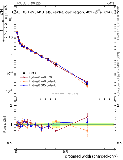 Plot of j.width.gc in 13000 GeV pp collisions