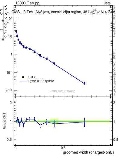 Plot of j.width.gc in 13000 GeV pp collisions