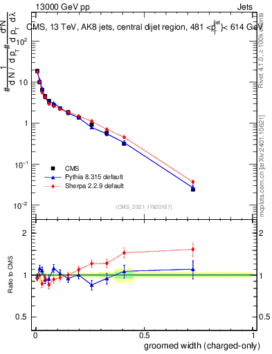 Plot of j.width.gc in 13000 GeV pp collisions