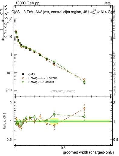 Plot of j.width.gc in 13000 GeV pp collisions