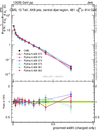 Plot of j.width.gc in 13000 GeV pp collisions