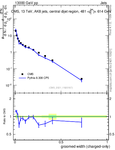 Plot of j.width.gc in 13000 GeV pp collisions