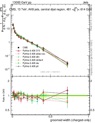 Plot of j.width.gc in 13000 GeV pp collisions