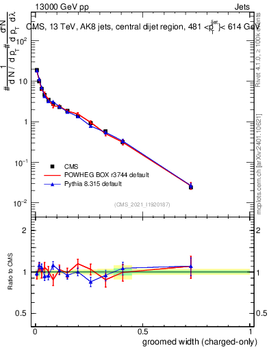 Plot of j.width.gc in 13000 GeV pp collisions