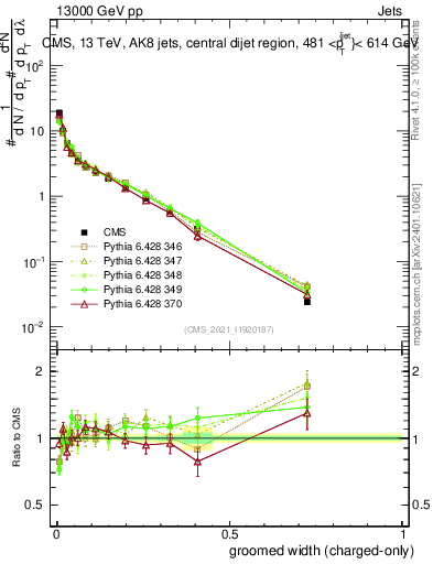 Plot of j.width.gc in 13000 GeV pp collisions