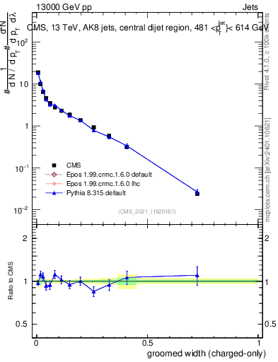 Plot of j.width.gc in 13000 GeV pp collisions