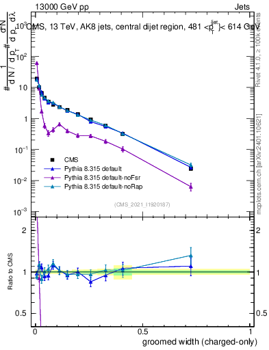Plot of j.width.gc in 13000 GeV pp collisions