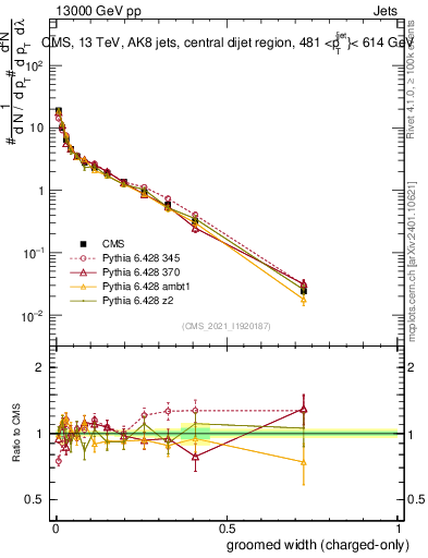 Plot of j.width.gc in 13000 GeV pp collisions