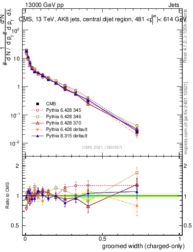 Plot of j.width.gc in 13000 GeV pp collisions