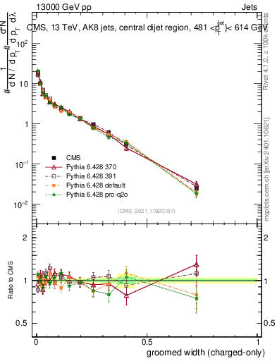 Plot of j.width.gc in 13000 GeV pp collisions