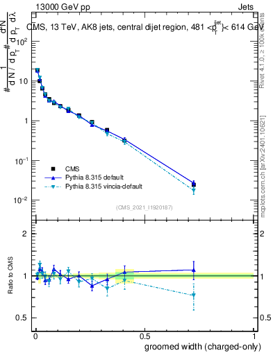 Plot of j.width.gc in 13000 GeV pp collisions