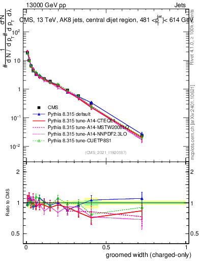 Plot of j.width.gc in 13000 GeV pp collisions