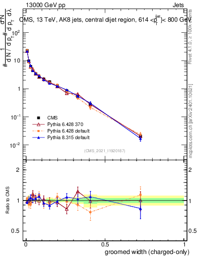 Plot of j.width.gc in 13000 GeV pp collisions