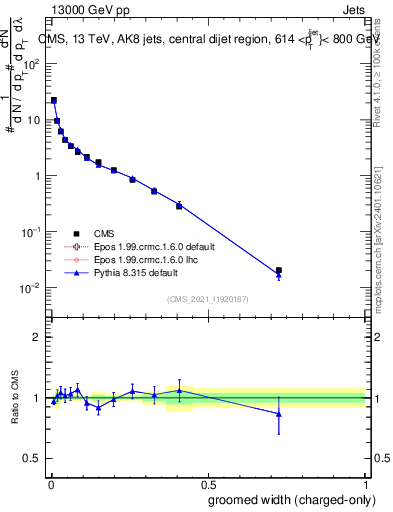 Plot of j.width.gc in 13000 GeV pp collisions