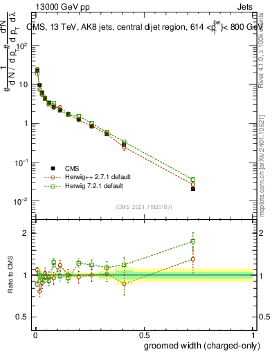 Plot of j.width.gc in 13000 GeV pp collisions