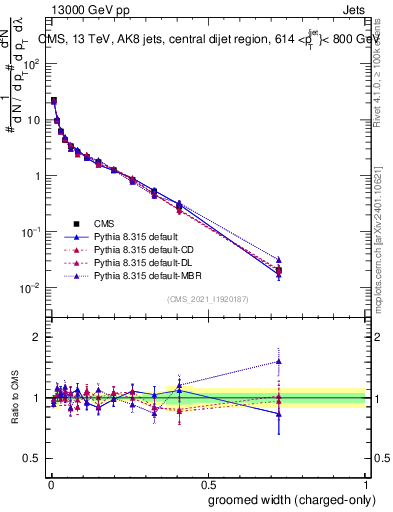 Plot of j.width.gc in 13000 GeV pp collisions