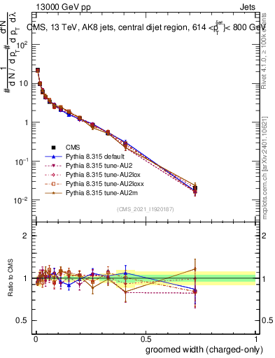 Plot of j.width.gc in 13000 GeV pp collisions