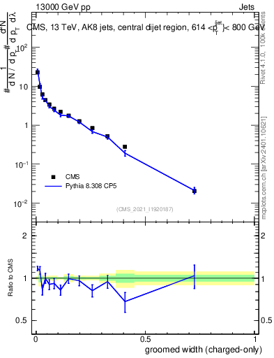 Plot of j.width.gc in 13000 GeV pp collisions