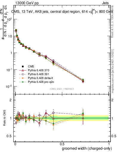 Plot of j.width.gc in 13000 GeV pp collisions