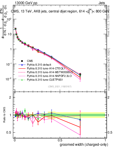 Plot of j.width.gc in 13000 GeV pp collisions