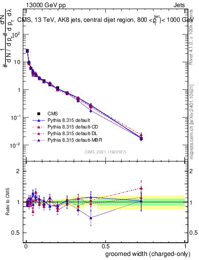 Plot of j.width.gc in 13000 GeV pp collisions