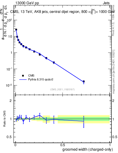 Plot of j.width.gc in 13000 GeV pp collisions