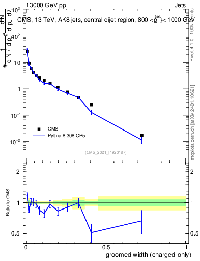 Plot of j.width.gc in 13000 GeV pp collisions