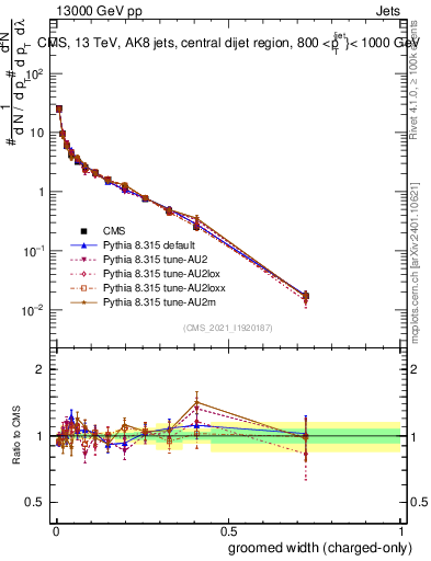 Plot of j.width.gc in 13000 GeV pp collisions