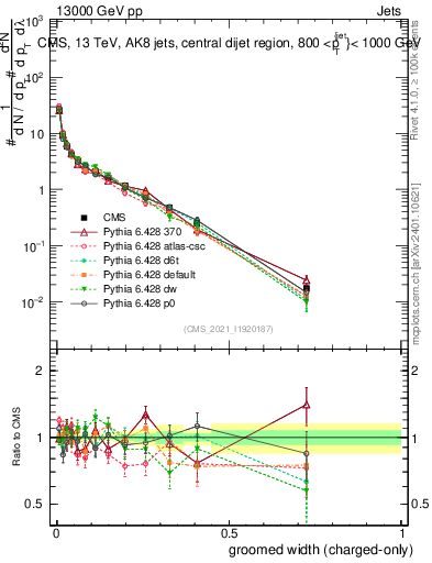 Plot of j.width.gc in 13000 GeV pp collisions