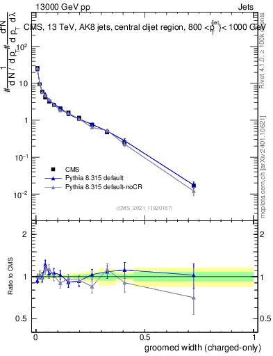 Plot of j.width.gc in 13000 GeV pp collisions