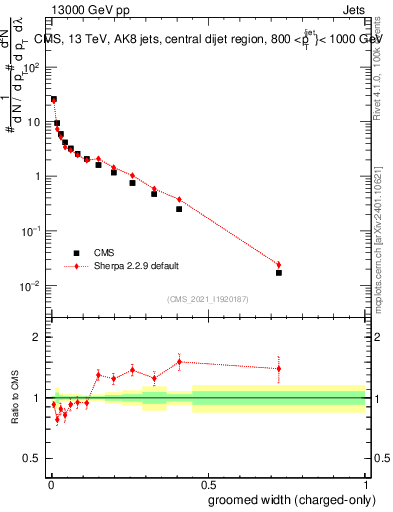 Plot of j.width.gc in 13000 GeV pp collisions