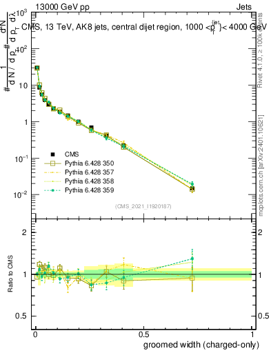 Plot of j.width.gc in 13000 GeV pp collisions