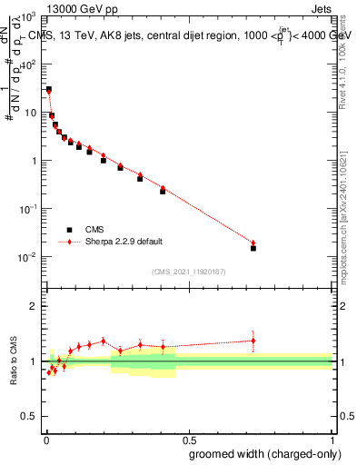 Plot of j.width.gc in 13000 GeV pp collisions