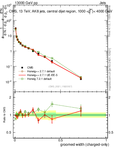 Plot of j.width.gc in 13000 GeV pp collisions