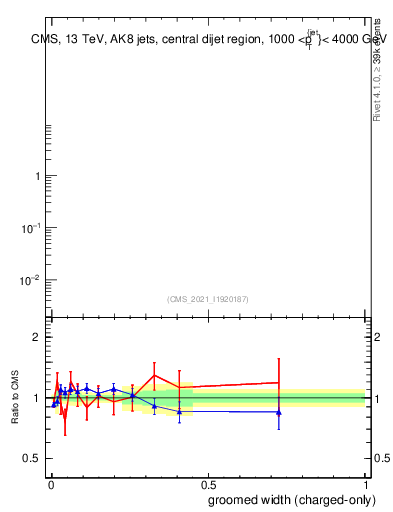 Plot of j.width.gc in 13000 GeV pp collisions