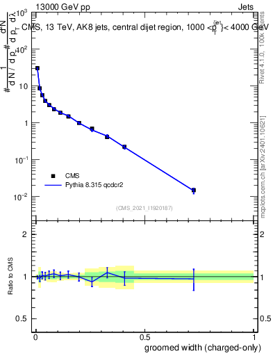 Plot of j.width.gc in 13000 GeV pp collisions