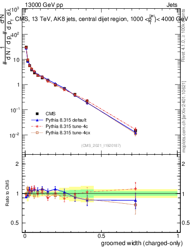 Plot of j.width.gc in 13000 GeV pp collisions