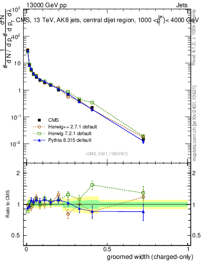 Plot of j.width.gc in 13000 GeV pp collisions