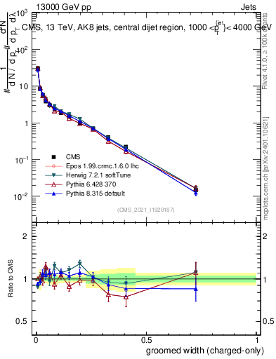 Plot of j.width.gc in 13000 GeV pp collisions