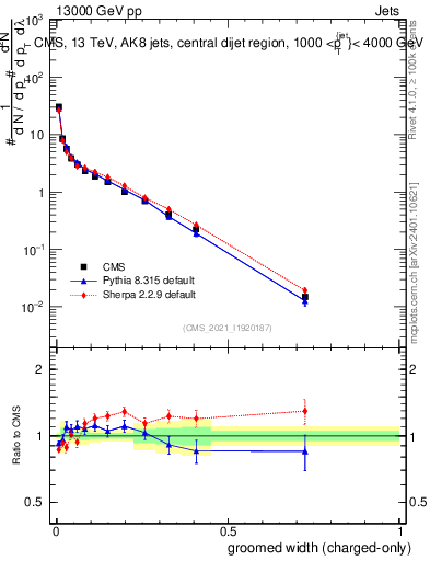 Plot of j.width.gc in 13000 GeV pp collisions
