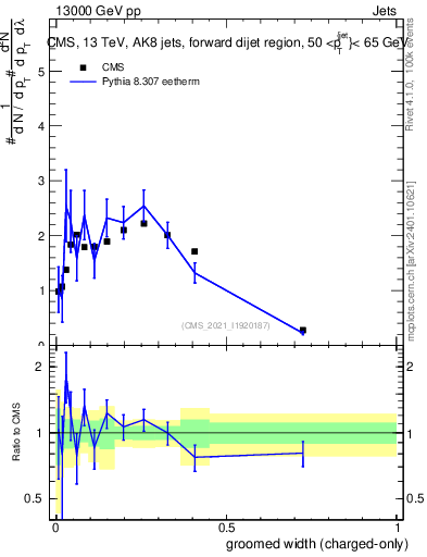 Plot of j.width.gc in 13000 GeV pp collisions