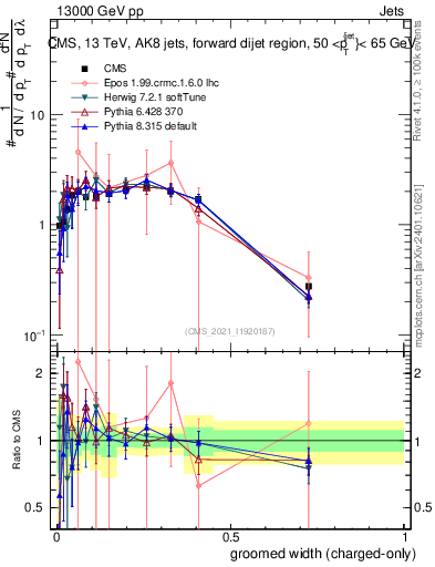 Plot of j.width.gc in 13000 GeV pp collisions