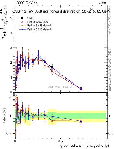 Plot of j.width.gc in 13000 GeV pp collisions