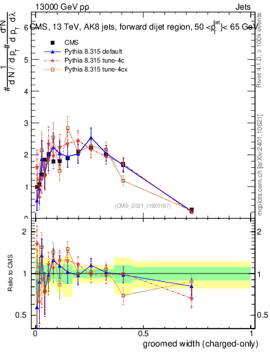Plot of j.width.gc in 13000 GeV pp collisions