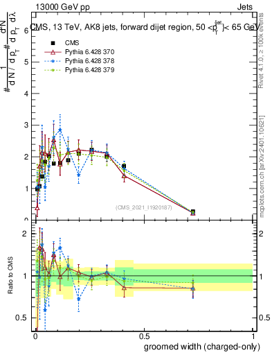 Plot of j.width.gc in 13000 GeV pp collisions