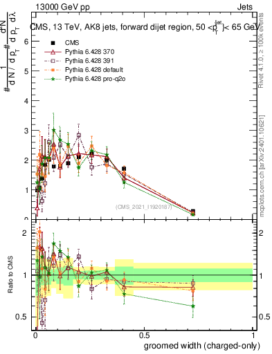 Plot of j.width.gc in 13000 GeV pp collisions